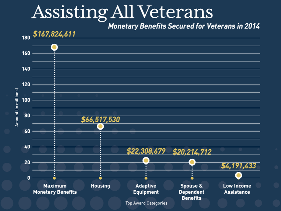 Paralyzed Veterans of America Annual Report